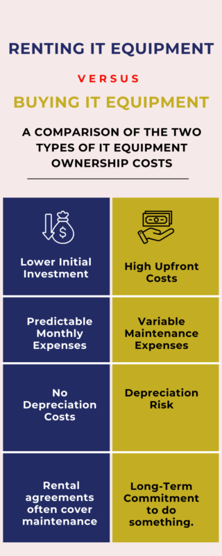 Benefits of Renting IT Networking Equipment vs Buying | Compulease Networks